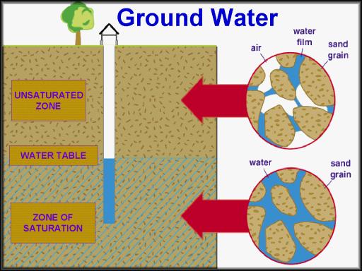 However, most of the time if you want to access groundwater, you have to dig down to it (e.g., dig a well).