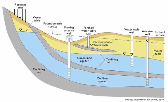 This is the basic working process of all shallow wells. Any subsurface rock unit that is capable of producing water is called an aquifer.