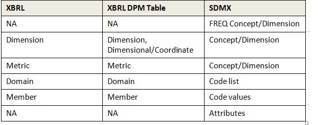 SDMX-DPM Case study Step by step guide to model the EBA file into a