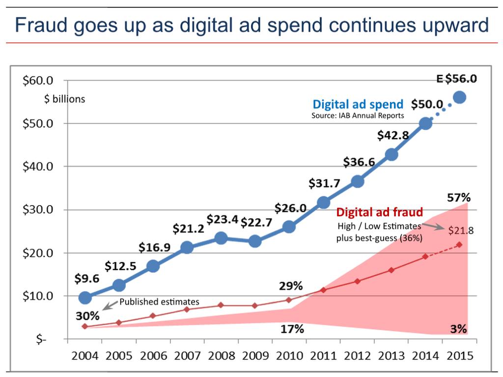THE STATE OF DIGITAL AD FRAUD Landscape and Trends According to IAB s recent Internet Advertising Revenue Report, Internet ad revenues in the United States reached $27.