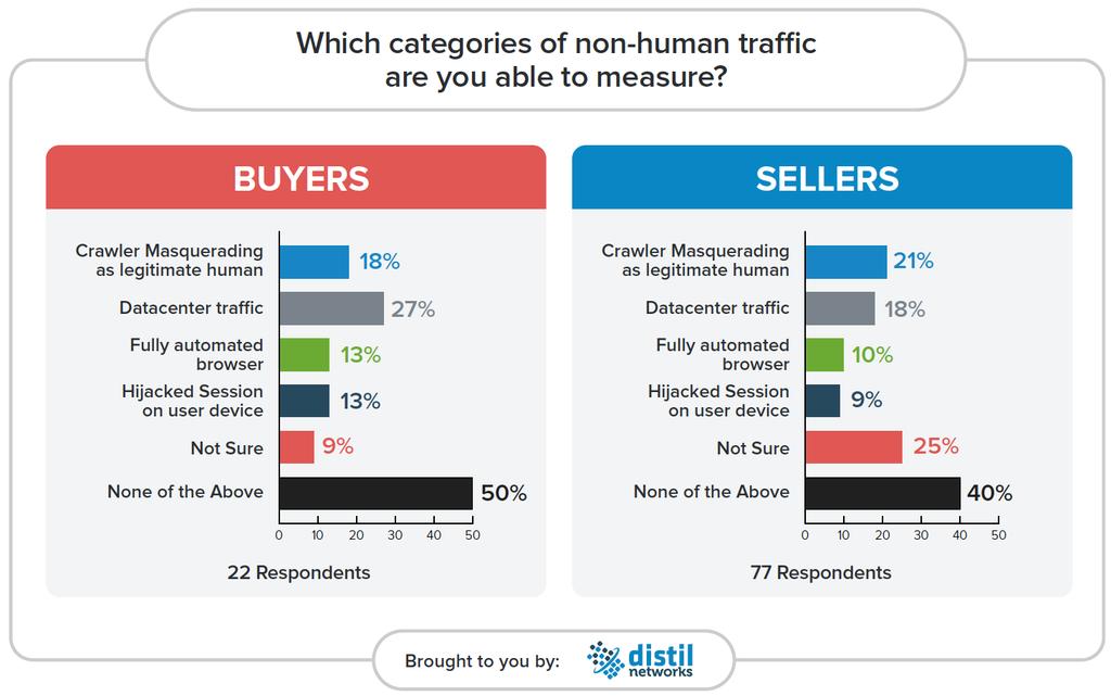 It s also more than a little disturbing to note that 25% of the publishers in the audience were unsure as to what nonhuman traffic they could measure.