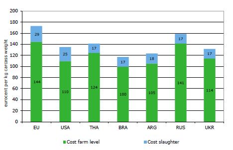 USD/1 kg milk (ECM) Figure 13: Broilers - cost of production and slaughter in 211 (eurocent/kilo) Figure 15: Maize - direct, operating and land cost in the EU and