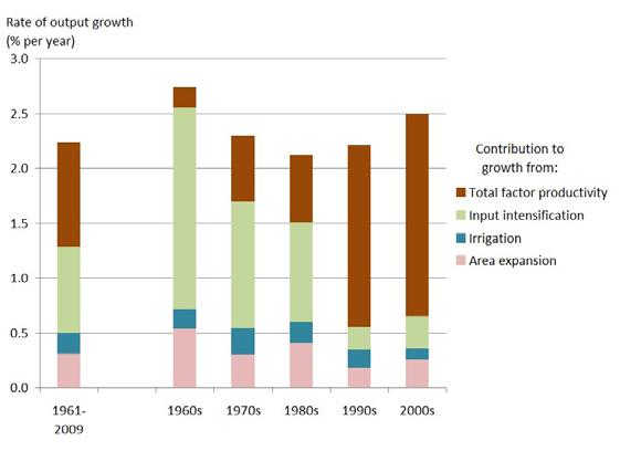 Figure 3: Total factor productivity has replaced resource expansion and input intensification as the primary source of agricultural growth in world agriculture The height of the bar is the average