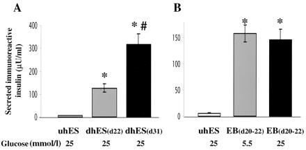 FIGURE- 2. Insulin Secretion from Differentated hes Cells at Various Glucose Concentrations and Growth Conditions.