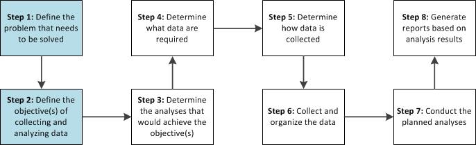 The Process for Collecting and Analyzing Data The first step is to define the problem that needs to be