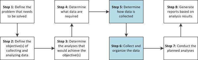 The Process for Collecting and Analyzing Data In