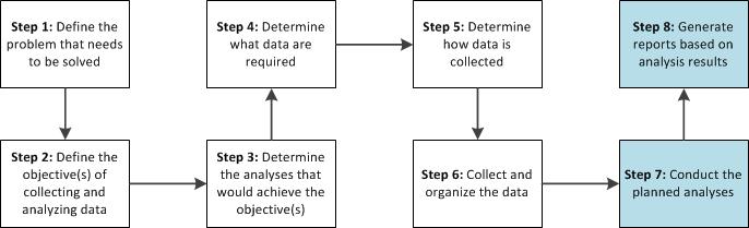 The Process for Collecting and Analyzing Data We will