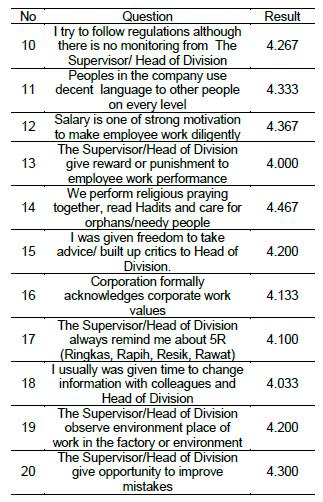 Table 1. Questionnaire results 5.5 Description of the 10 Corporate Culture Components. Based on questionnaire results there are ten company corporate culture components found in LMP.