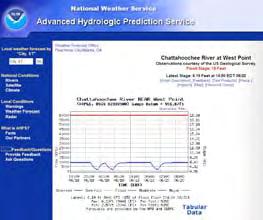 Satellite (Hourly & 15 Minutes) Stage Forecast (Daily) Water Management Section