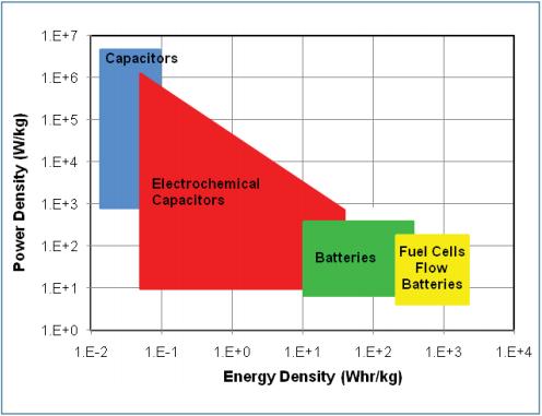 Flow Batteries VS Other Energy Storages Power and Energy Density of various EES Flow Batteries VS Other Energy Storages Power
