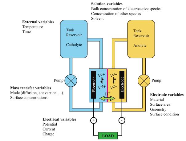 transport in the electrolyte and across the membrane, active specie crossover, and mass transport in the electrolyte Flow Battery