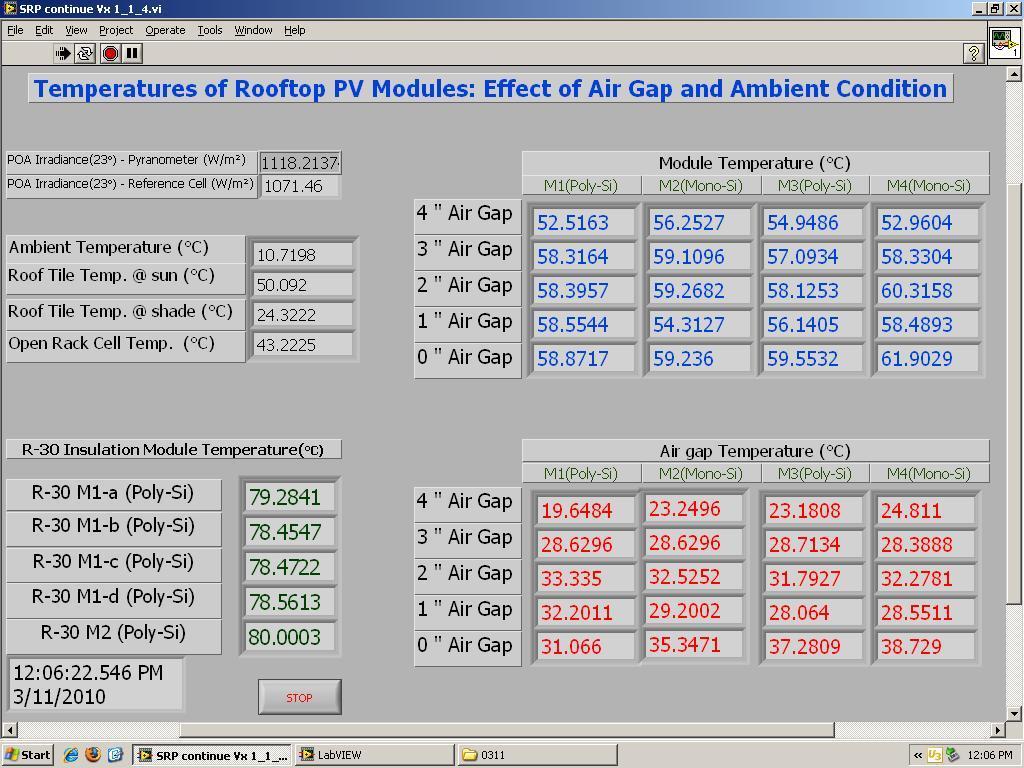 Figure 3.7 Front panel of LabVIEW, showing real time readings of parameters 3.