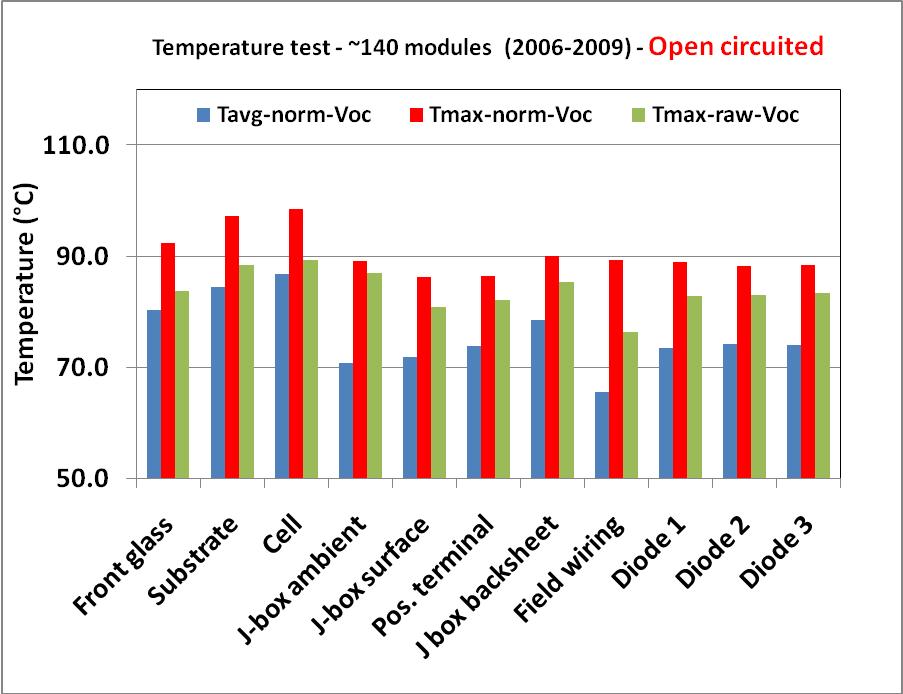 Temperature ( C) Figure 4.11 Temperature comparisons (open circuit) 120.0 Cell Tmax-Nomalized (open circuit) 100.0 80.0 60.0 40.