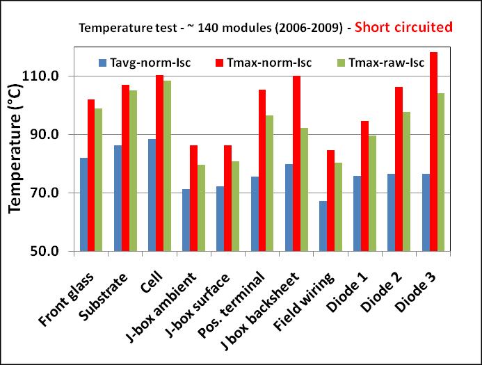 Temperature ( C) Figure 4.13 Temperature comparisons (short circuit) 120.0 Cell Tmax-Nomalized (short circuit) 100.0 80.0 60.0 40.