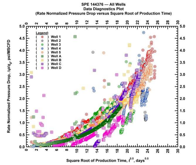 Production Diagnostics: Grouping Wells (1:1) Discussion: Diagnosis of the performance of 9 wells producing in the same area (plot of productivity index).