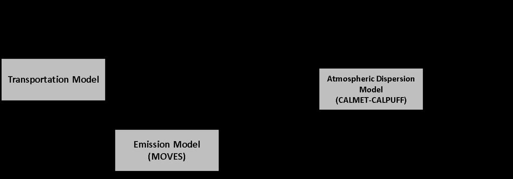 Figure 2 Schematic flowchart of the integrated transportation emission-dispersion model system Finally, hourly emission data obtained from a transportation emission model for each link on the network