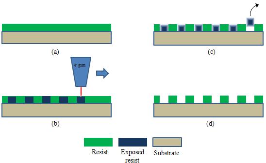 focused optical beam at least a ~10μm 10μm area is needed for sensing experiments 21 ; and >10 4 μm 2 area is needed for plasmonic structures cooperating with other devices that are usually hundreds