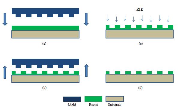 2.1.1 Thermal Nanoimprint Lithography (T-NIL) Figure 2. Schematic illustration of Thermal Nanoimprint Lithography.
