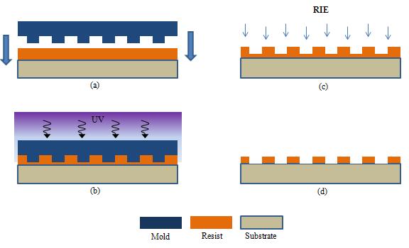 The components used in UV-NIL are similar to T-NIL: mold, resist and substrate, but in this case the materials of these component and the processing environment can be quite different since UV-NIL