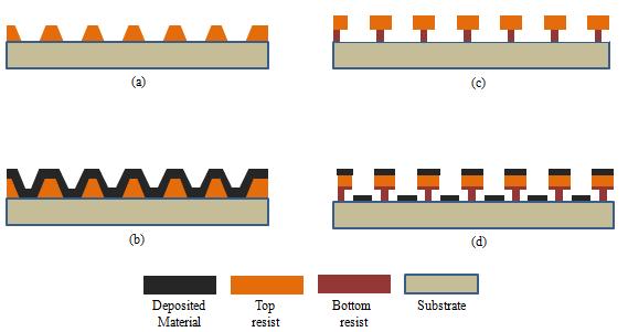 Figure 5. Comparison of deposition situations between non-vertical sidewall structures and bilayer undercut structures.