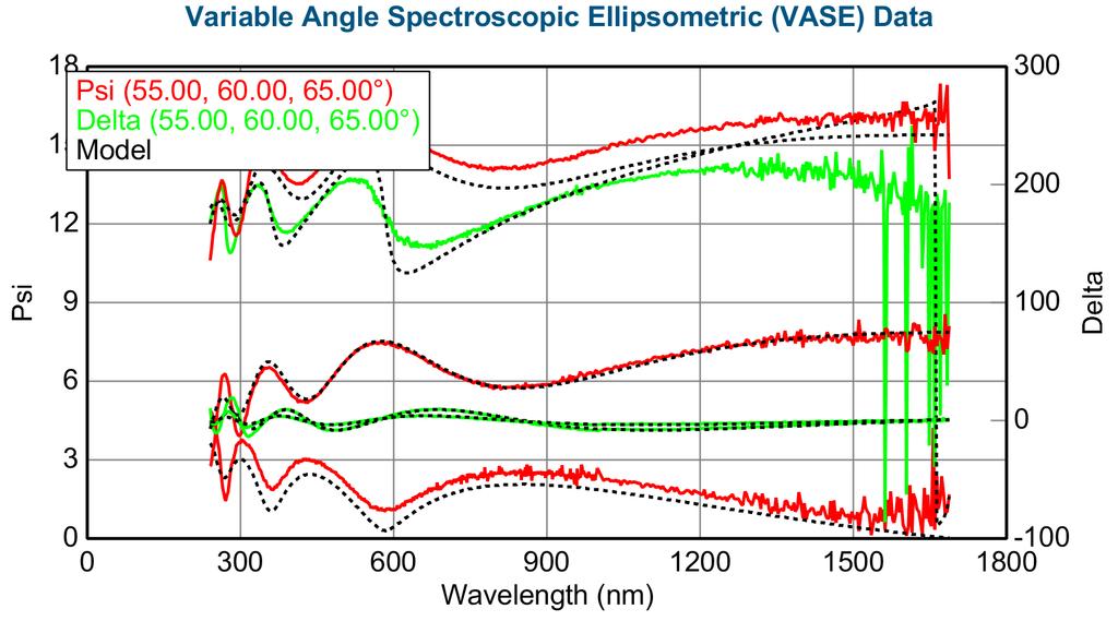 Figure 24. Ellipsometry fitting for UV resist spin-coated at 7500rpm for 90 seconds. Table 7. Fitting parameter for M-PDMS UV resist spin coated at 7500rpm. MSE Roughness Thickness A B C 12.874 0.