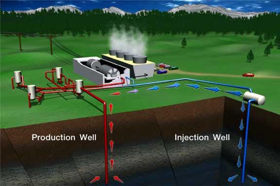 Bifluid Geothermal System New Generation The Geothermal Energy - from the Greek roots geo, meaning earth, and thermos, meaning heat - ie the thermal energy stored in the underground of our planet,