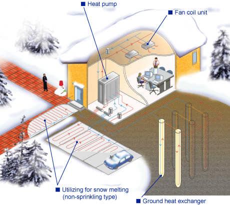 Types of geothermal energy currently in use: Classical: Geothermal power is power extracted from heat stored in the earth.