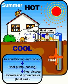Process of heat exchange (in summer) PRINCIPLE Process of heat exchange (in winter) A few meters depth from the surface of the Earth's underground temperature remains a constant throughout the year: