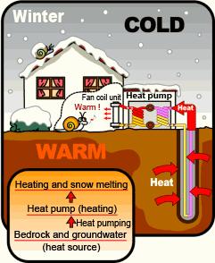 Alternatively during the summer Earth's the same behaviour can reverse the process by disposing of heat needed to cool the same environments.