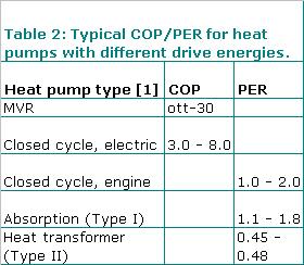 The SPF can be used for comparing heat pumps with conventional heating systems (e.g. boilers), with regards to primary energy saving and reduced CO2 emissions.