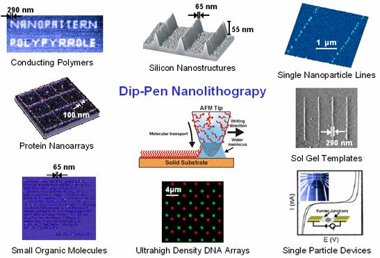 Dip-Pen Nanolithography Possible applications Recent progress in nanoimprint technology and its applications L Jay Guo,
