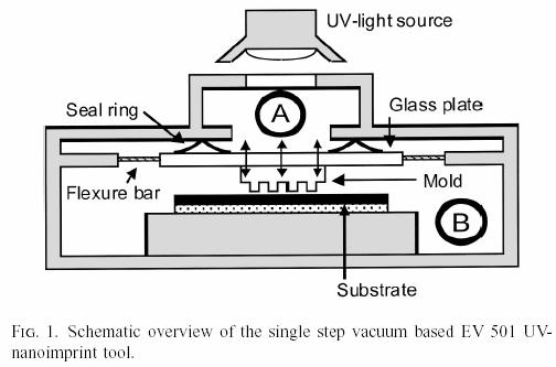Large scale ultraviolet-based nanoimprint lithography, B. Vratzov, A. Fuchs, M.