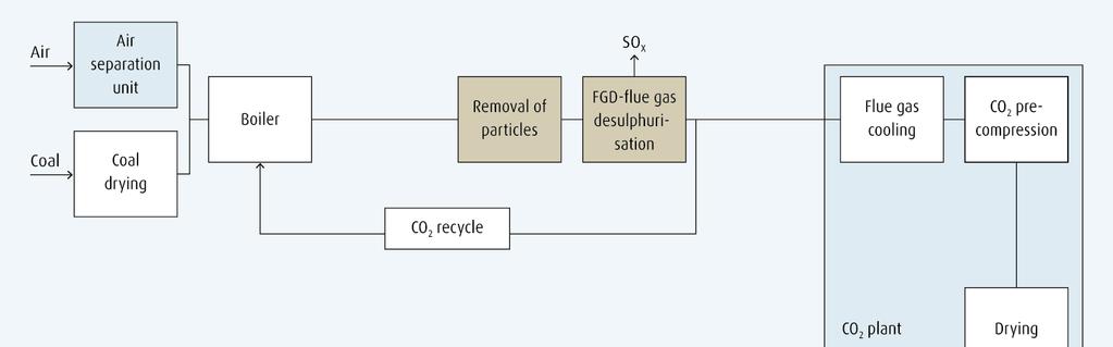 Principle units for Oxyfuel