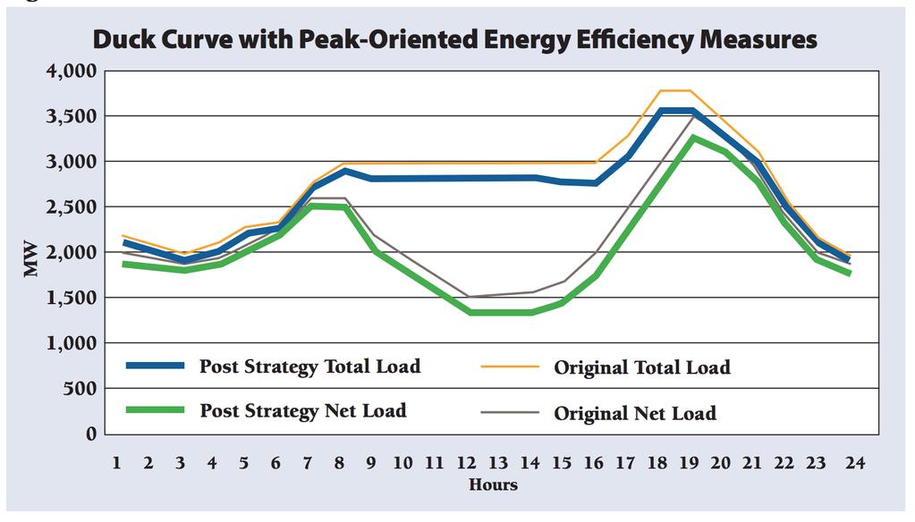 Why Changing System Shapes Matter u The increased use of distributed energy resources and the addition of major new electricity consuming end-uses are anticipated to significantly alter the load