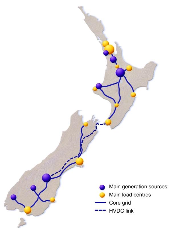 The New Zealand System Supply Installed generation capacity 8,800 MW North Island 5,300 MW South Island 3,500 MW Includes hydro, geothermal, coal, gas and wind generation Approx