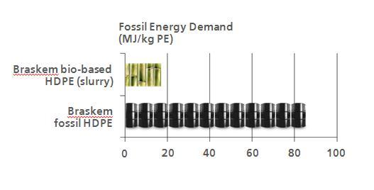 reduce fossil energy demand More than 80% of