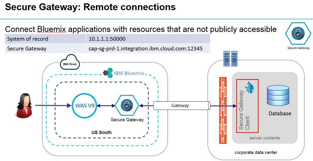 Securely Connecting WAS on Bluemix applications to enterprise resources in your datacenter Cloud based applications often need access to backend enterprise data or services: o for example, a system