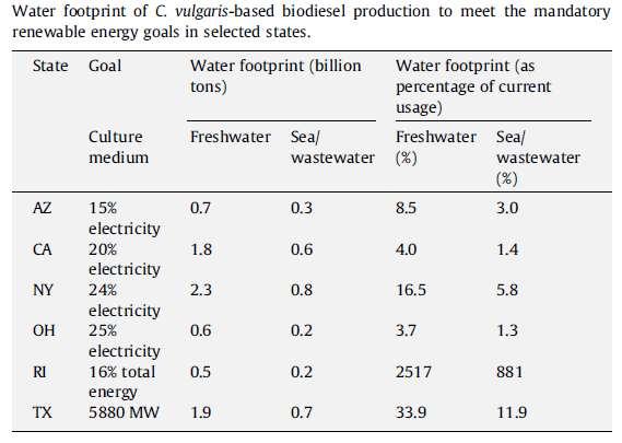 Water & Nutrients for Algal Biofuels