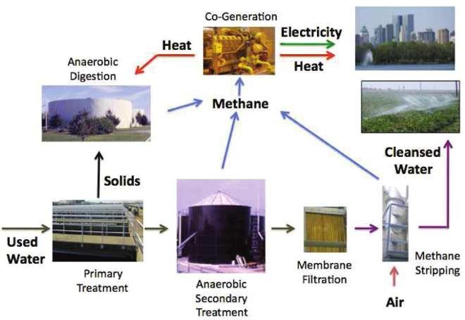 Wastewater Treatment: Energy Routes Anaerobic