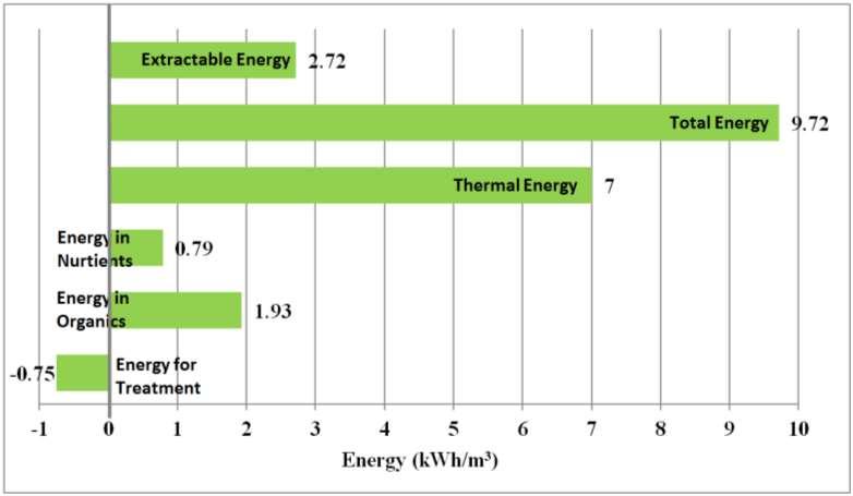 Energy in Wastewater
