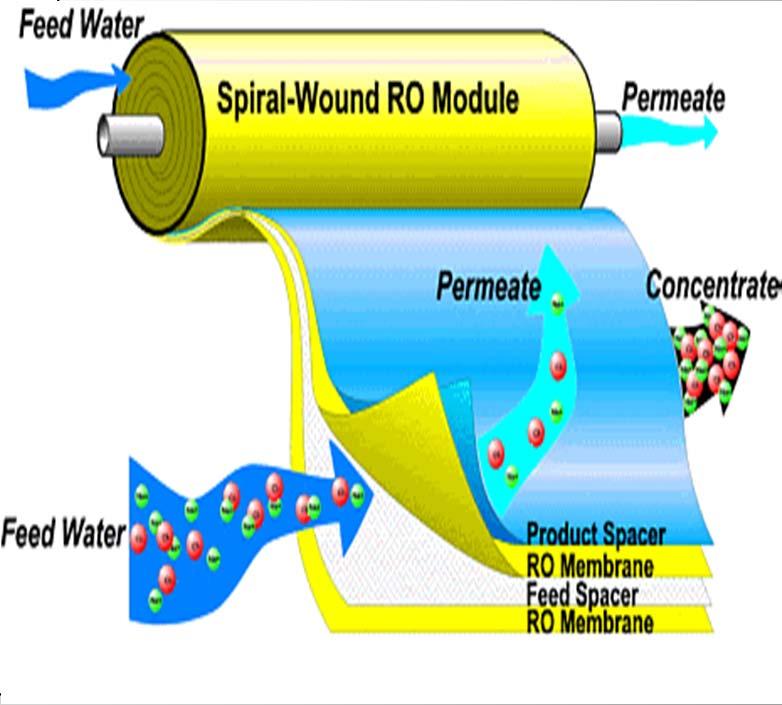 Reverse Osmosis Definitions (RO) R 1 C P / C F Salt rejection Transmembrane pressure Feed, permeate, reject or concentrate rates