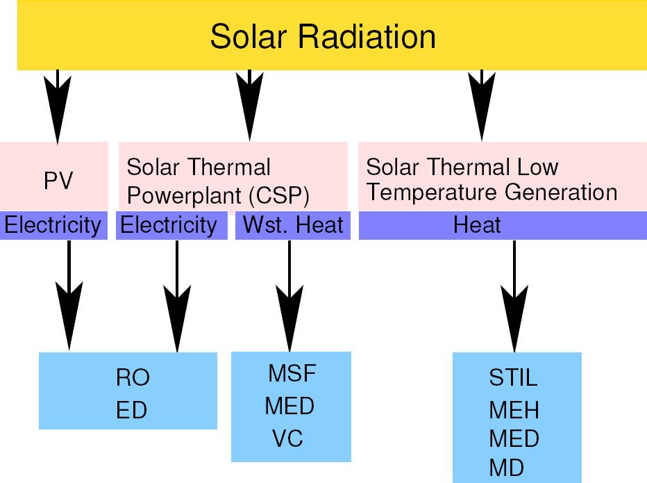 Solar driven desalination Solar energy for desalination Different approaches for the utilization of solar energy as the