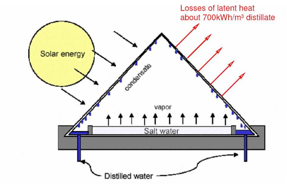 Solar driven desalination small thermal