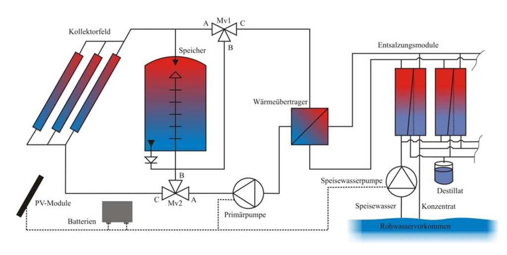 Solar driven desalination Basic