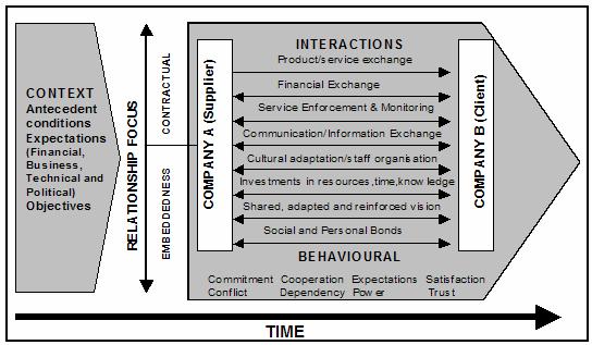 Figure 1. The Outsourcing Relationship Model (Kern and Willcocks, 2000, p.