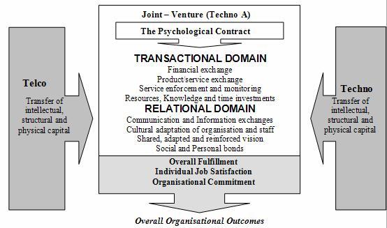 transactional and relational concerns in this adapted outsourcing relationship model (Kern and Willcocks,