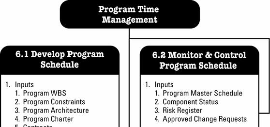 CHAPTER 6 Program Time Management Program Time Management involves processes for scheduling the defined program components and entities necessary to produce the final program deliverables (Figures