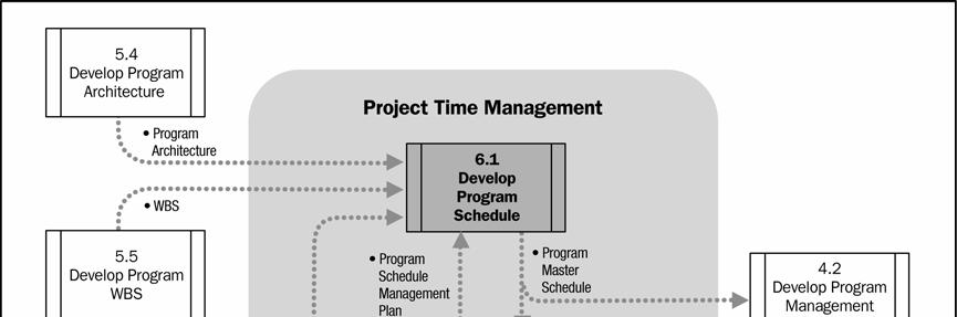 Figure 6-2. Program Time Management Process Flow Diagram 6.