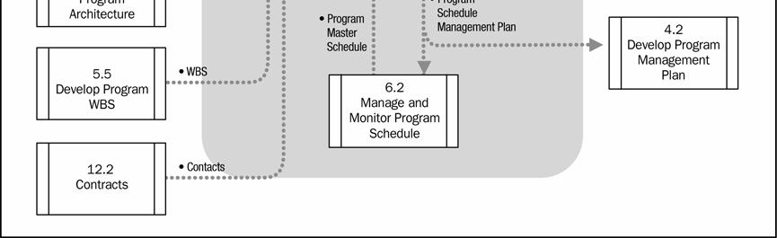 A program schedule is typically created using the program work breakdown structure (PWBS) as the starting point.