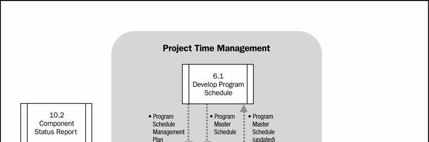 Figure 6-6. Monitor and Control Program Schedule: Process Flow 6.2.1 Monitor and Control Program Schedule: Inputs.